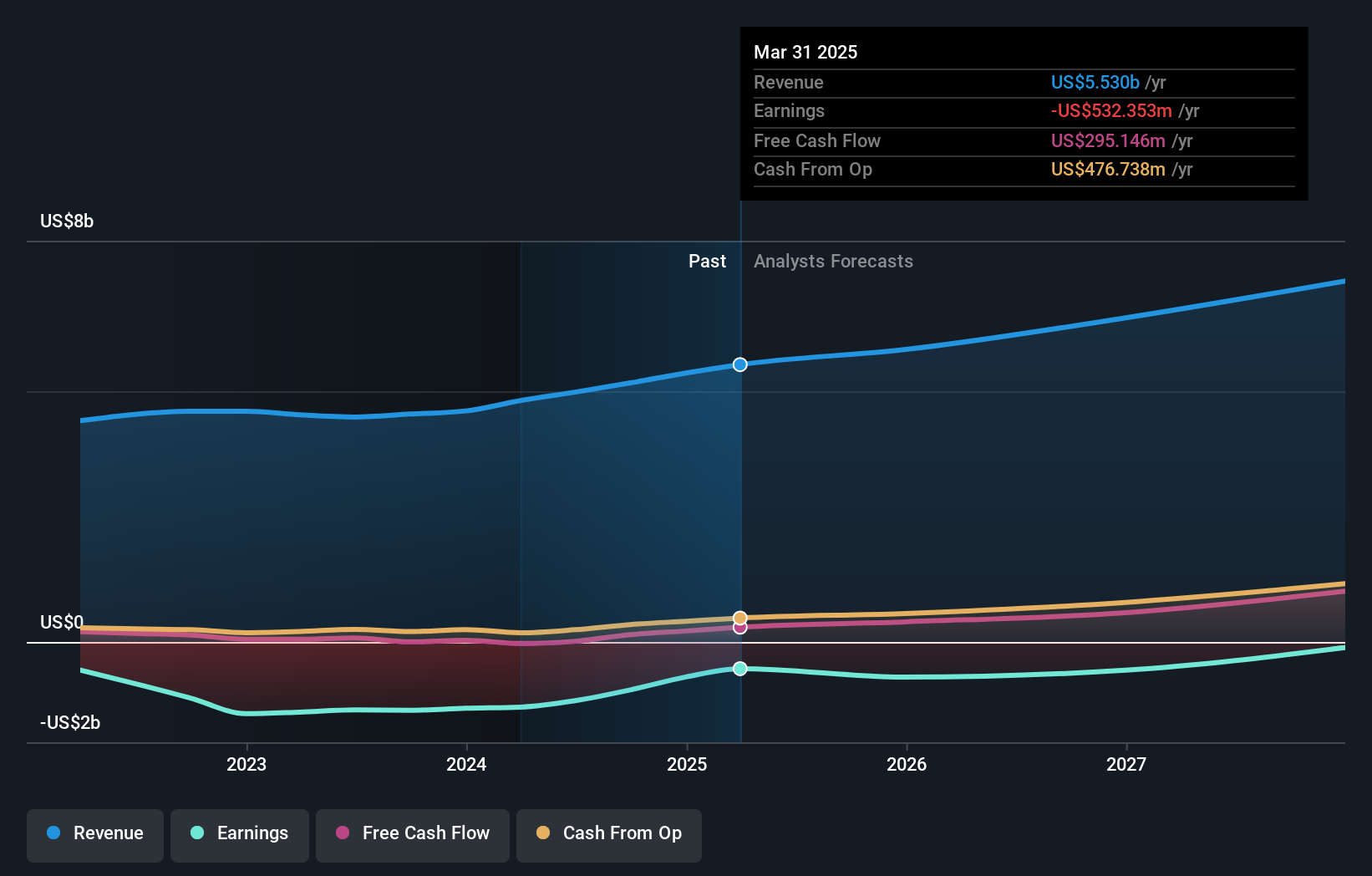 SNAP Earnings and Revenue Growth as at Jun 2025