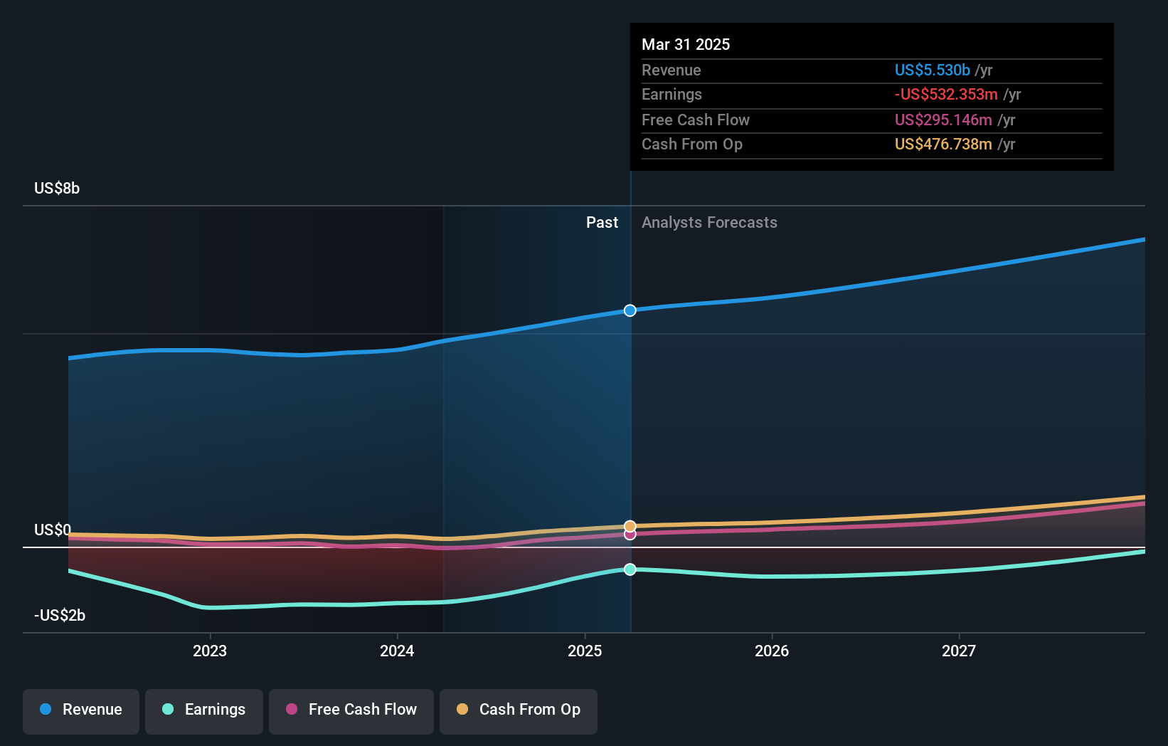 NYSE:SNAP Earnings and Revenue Growth as at Oct 2024