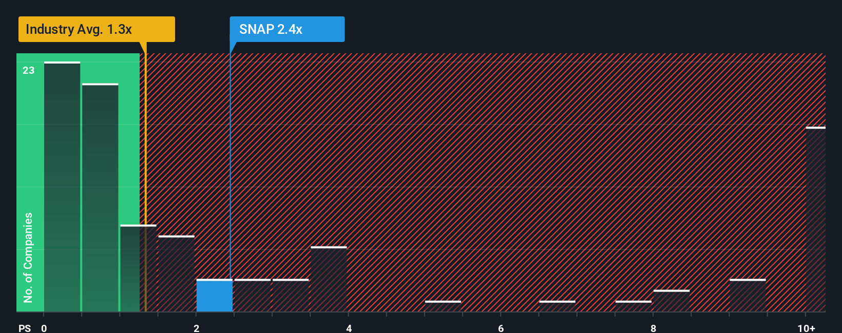 NYSE:SNAP PS Ratio as at Oct 2025