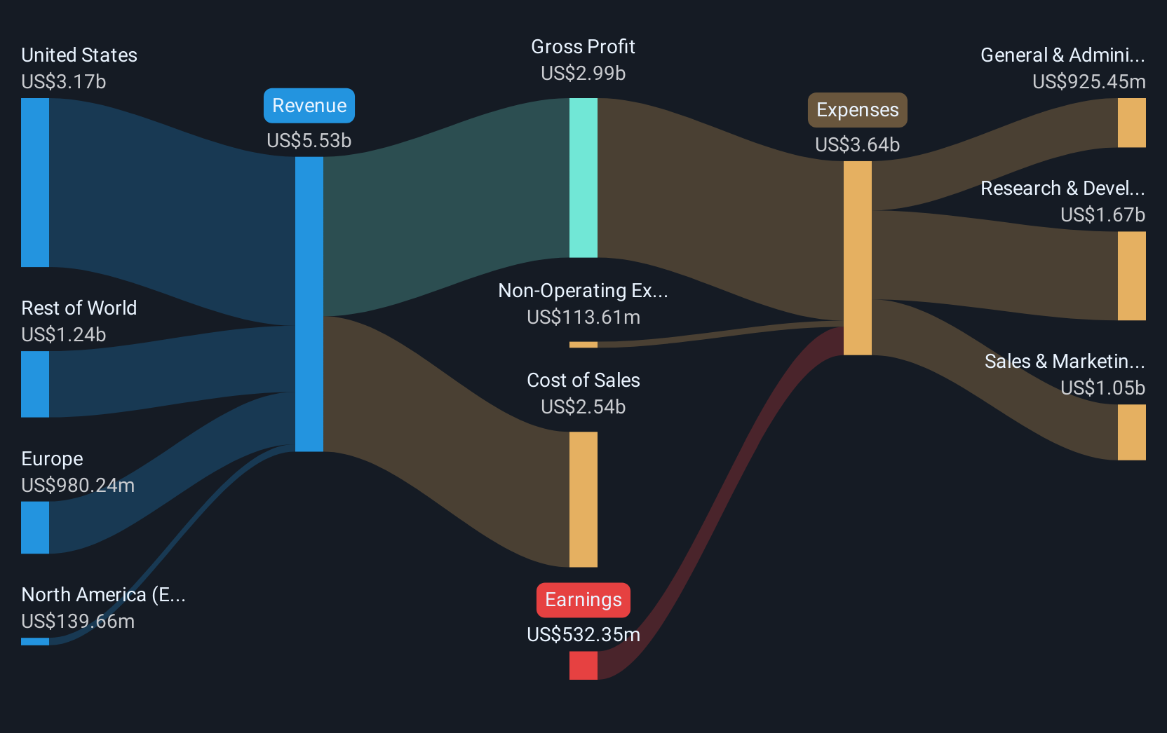 NYSE:SNAP Revenue & Expenses Breakdown as at Jun 2025