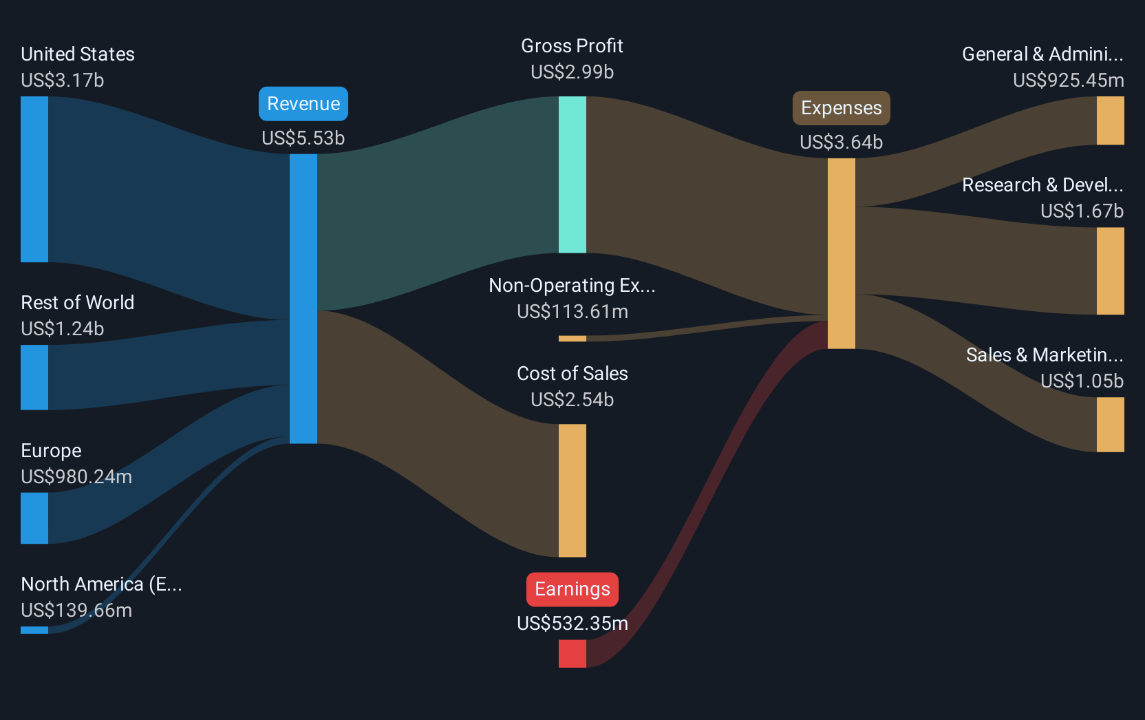 NYSE:SNAP Revenue & Expenses Breakdown as at Mar 2025