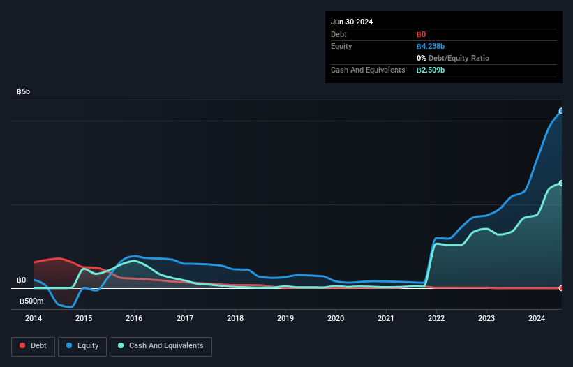 SET:PSG Debt to Equity History and Analysis as at Oct 2025