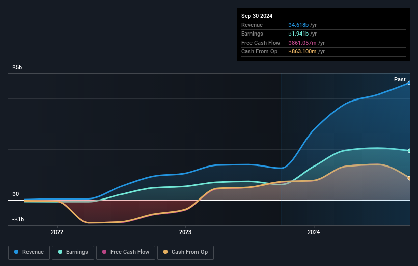 SET:PSG Earnings and Revenue Growth as at Nov 2024