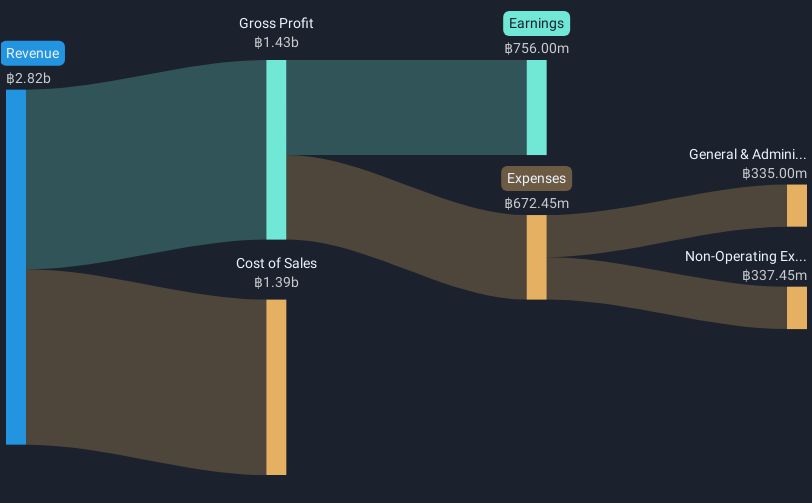SET:PSG Revenue & Expenses Breakdown as at May 2025