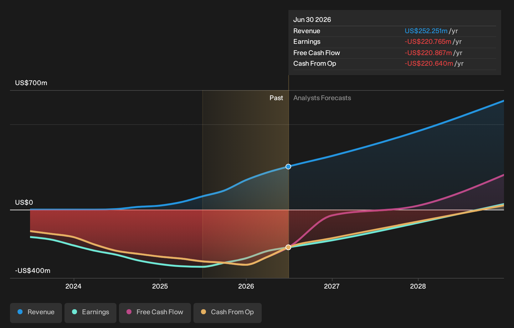 SNDX Earnings and Revenue Growth as at Aug 2026