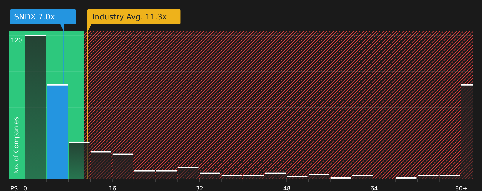NasdaqGS:SNDX P/S Ratio as at May 2026