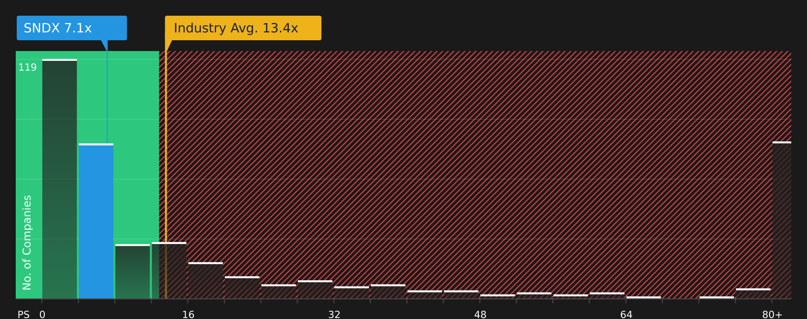 NasdaqGS:SNDX P/S Ratio as at Aug 2026