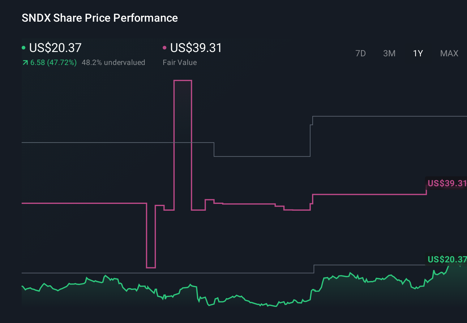 SNDX 1-Year Stock Price Chart