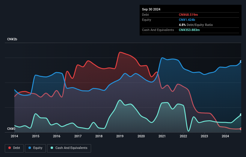 SZSE:002159 Debt to Equity as at Dec 2024