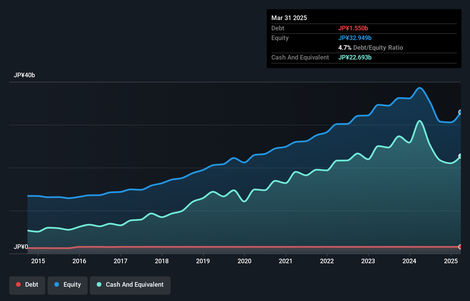 TSE:2317 Debt to Equity as at Jan 2025