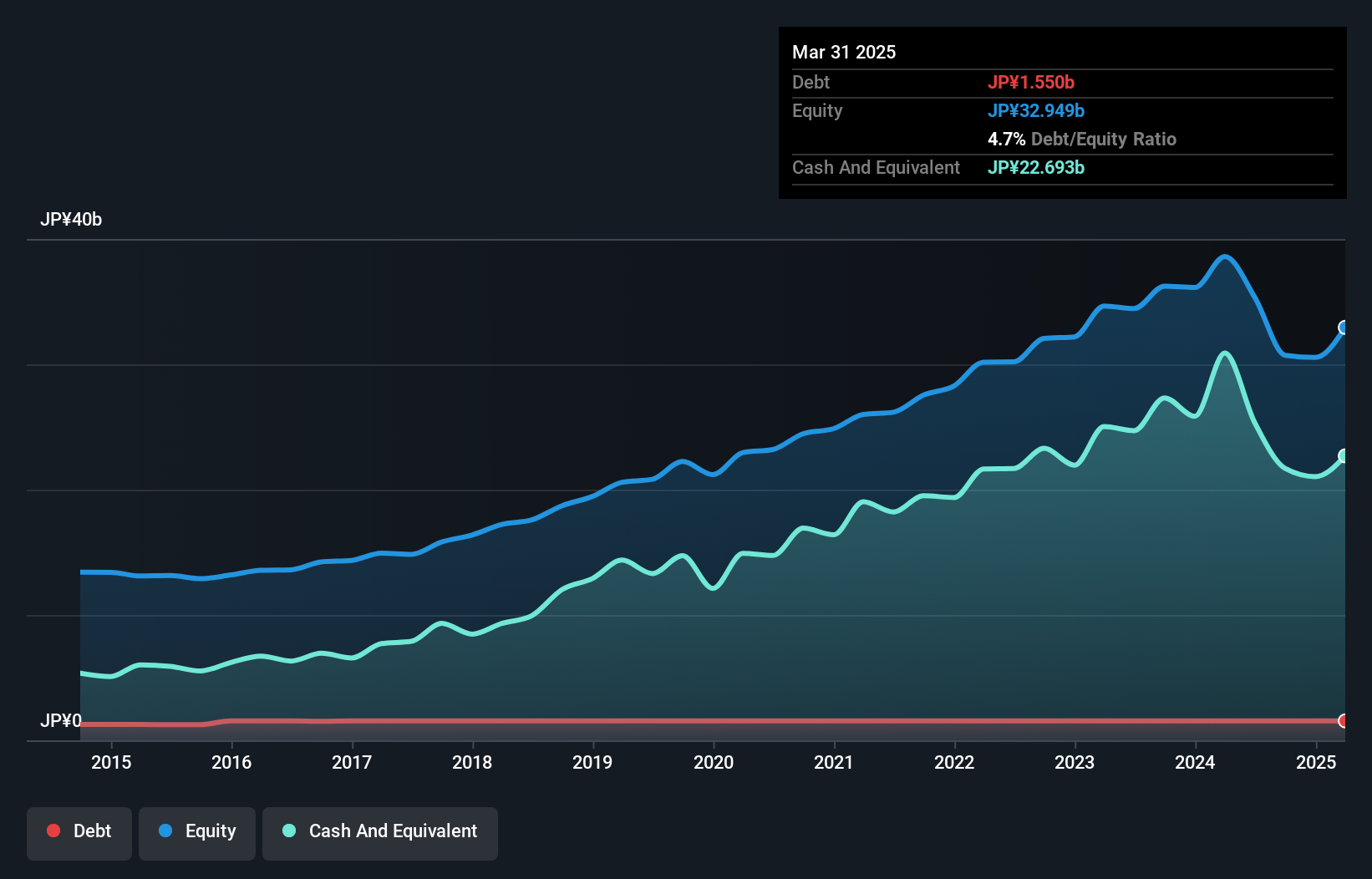 TSE:2317 Debt to Equity as at Nov 2024