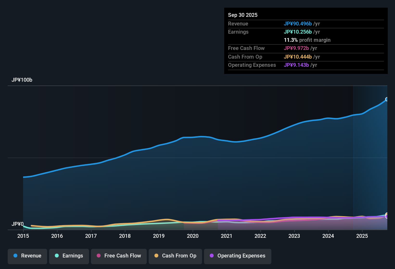 TSE:2317 Earnings & Revenue History as at Oct 2025