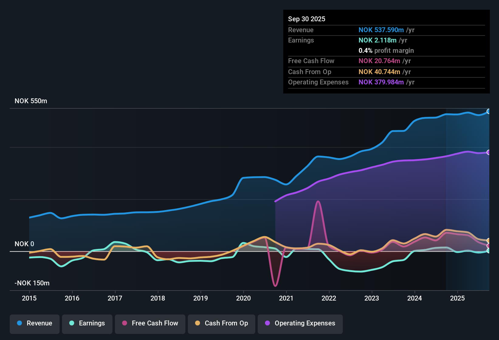 OB:PHO Earnings & Revenue History as at Oct 2025
