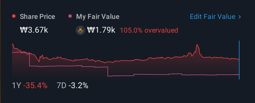 KOSDAQ:A318010 1 Year Share Price vs Fair Value