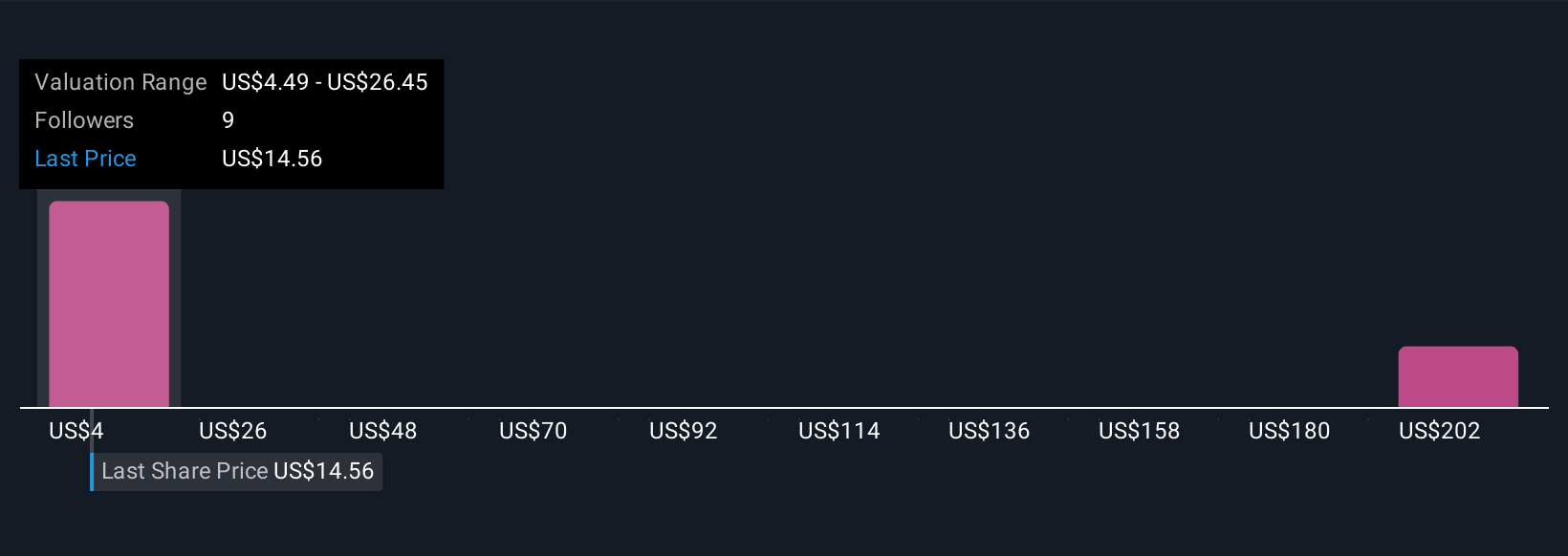PHAT Community Fair Values as at Nov 2025
