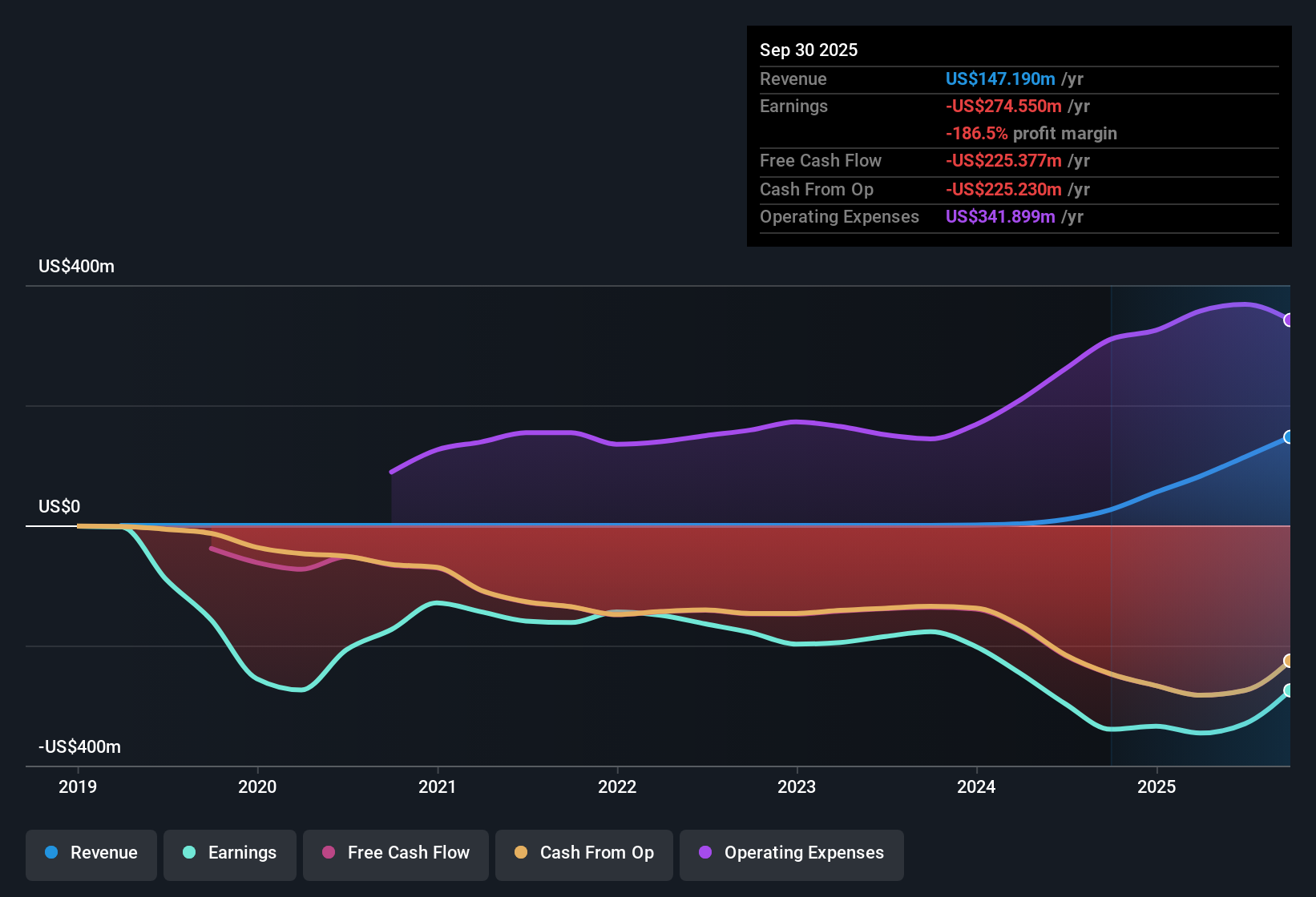 NasdaqGS:PHAT Earnings & Revenue History as at Oct 2025