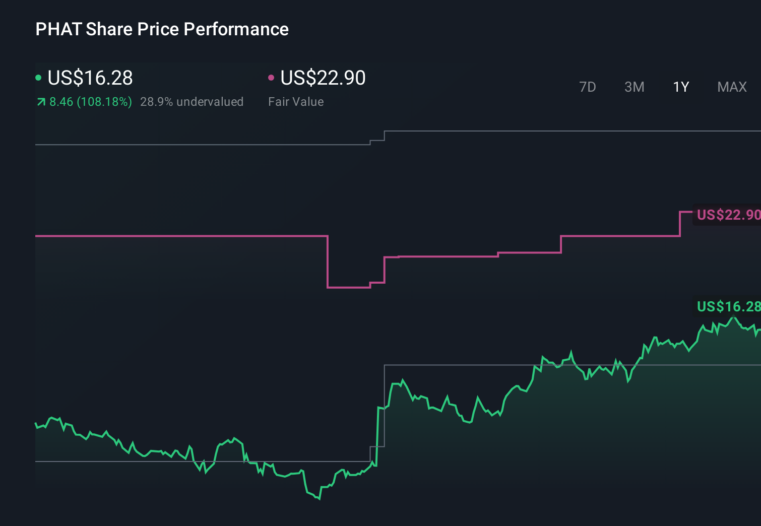 PHAT 1-Year Stock Price Chart