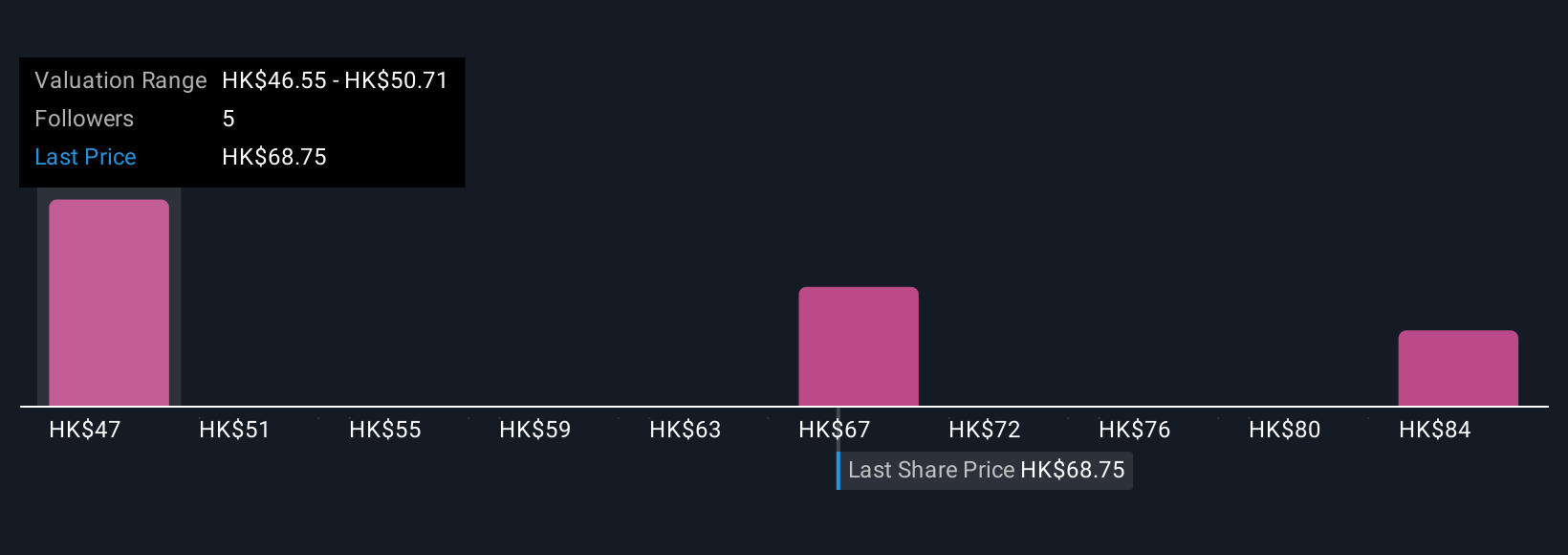 SEHK:6618 Community Fair Values as at Nov 2025