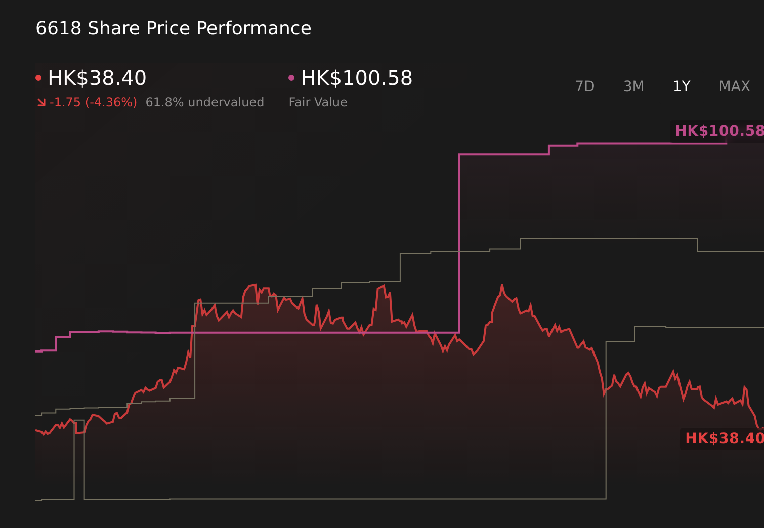 SEHK:6618 1-Year Stock Price Chart
