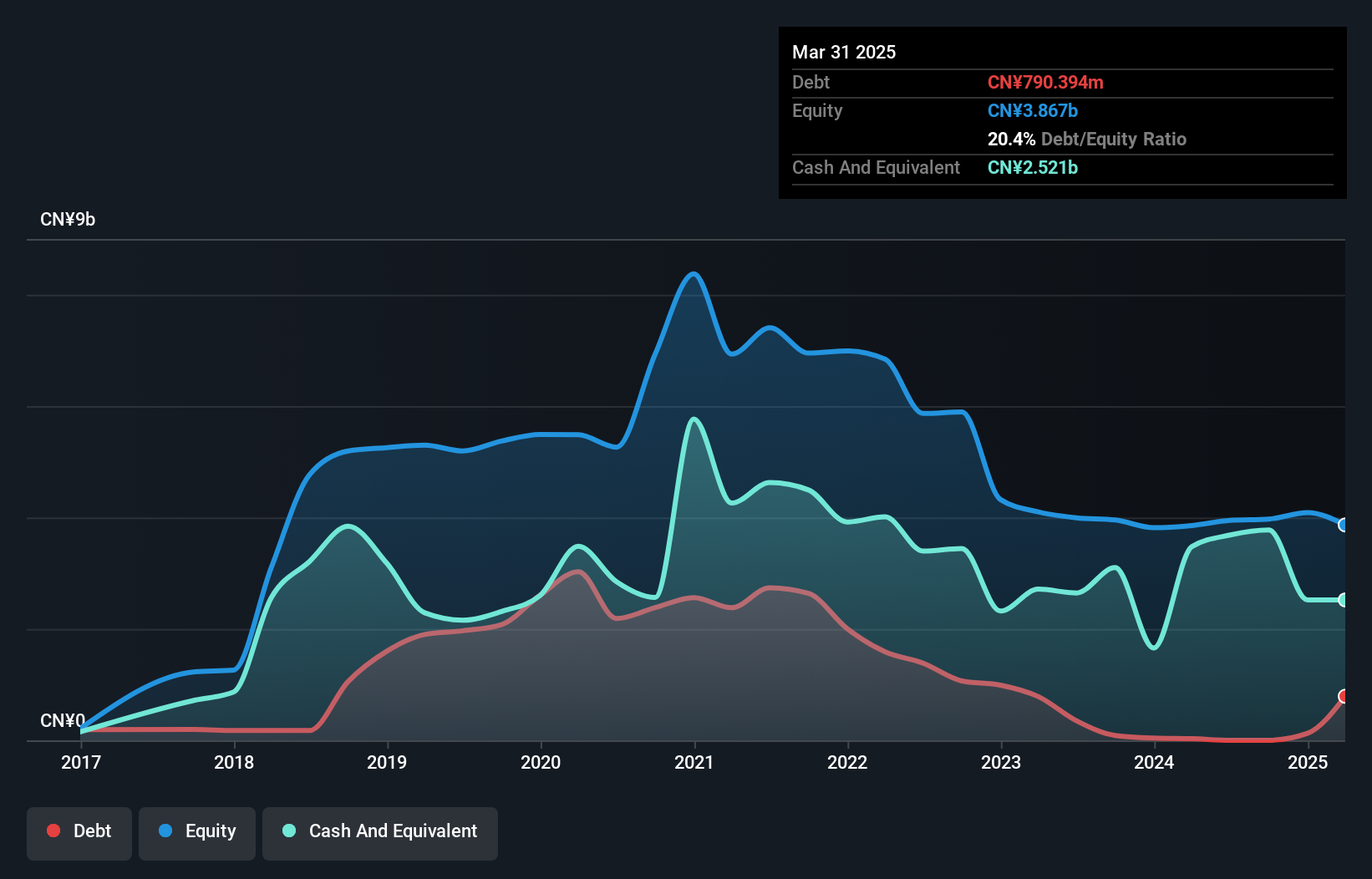 NYSE:CANG Debt to Equity History and Analysis as at Feb 2025