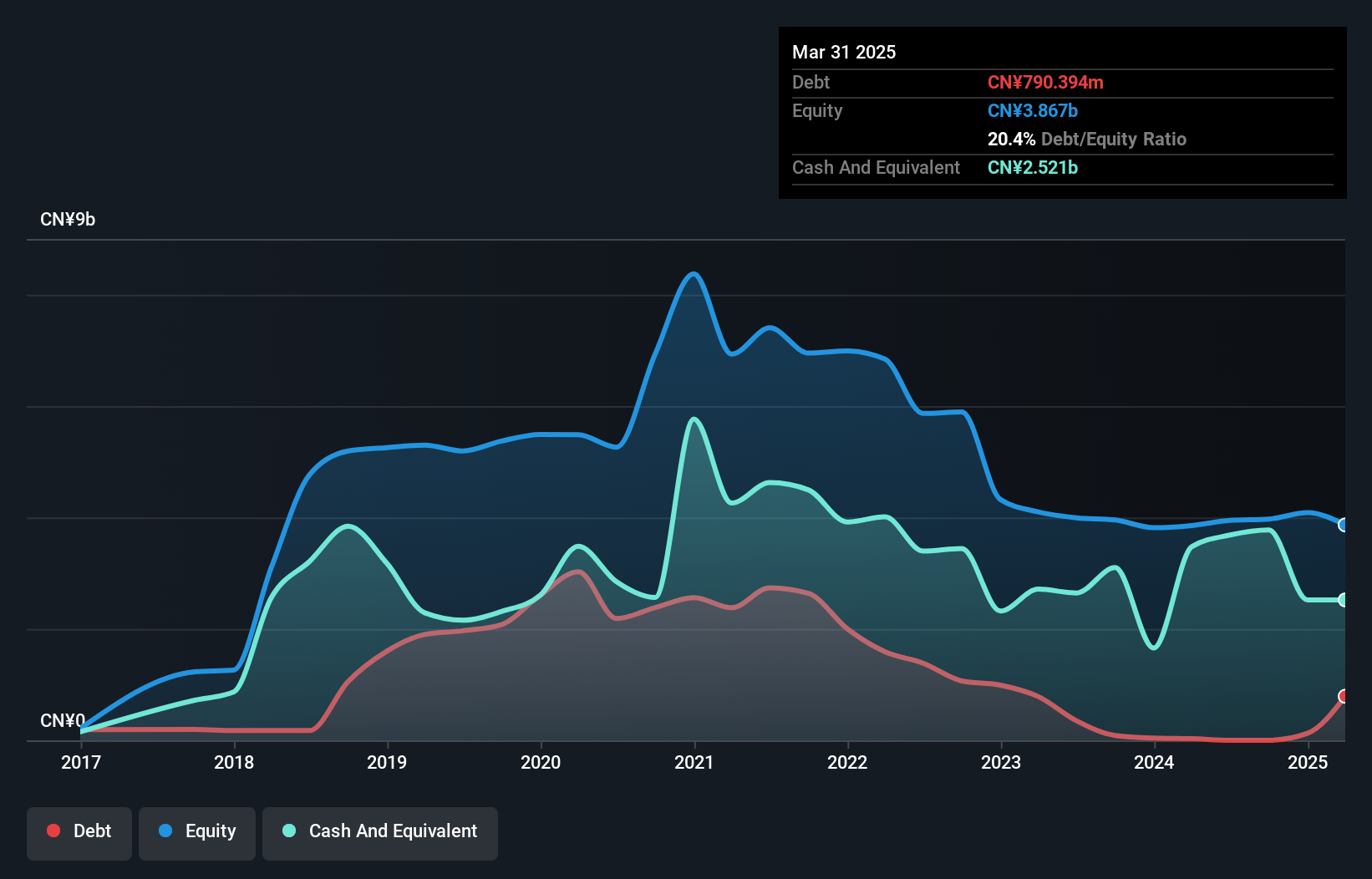 NYSE:CANG Debt to Equity History and Analysis as at Oct 2024