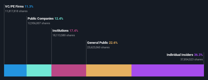 NYSE:CANG Ownership Breakdown as at Mar 2025