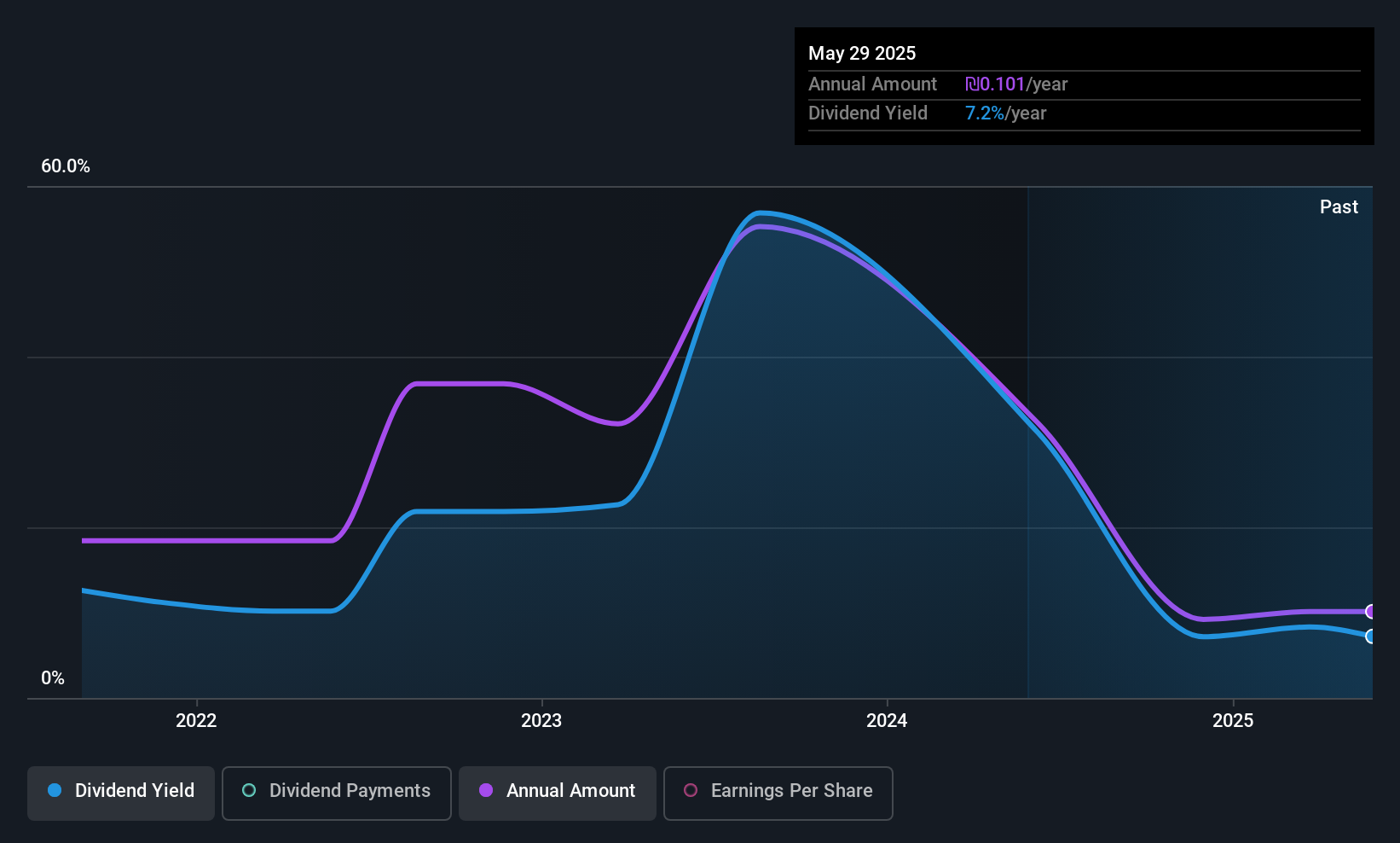 TASE:SNCM Dividend History as at Jul 2025