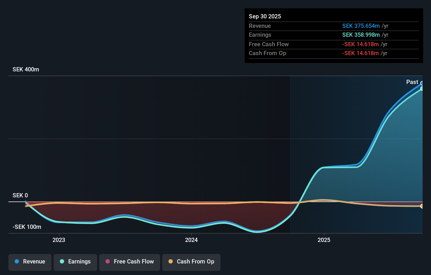 OM:FLAT B Earnings and Revenue Growth as at Dec 2025