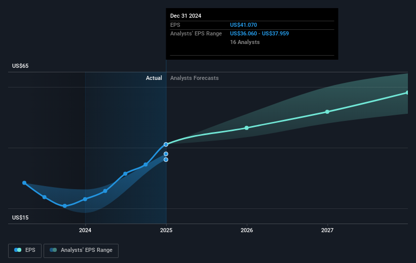 NYSE:GS Earnings Per Share Growth as at Mar 2025