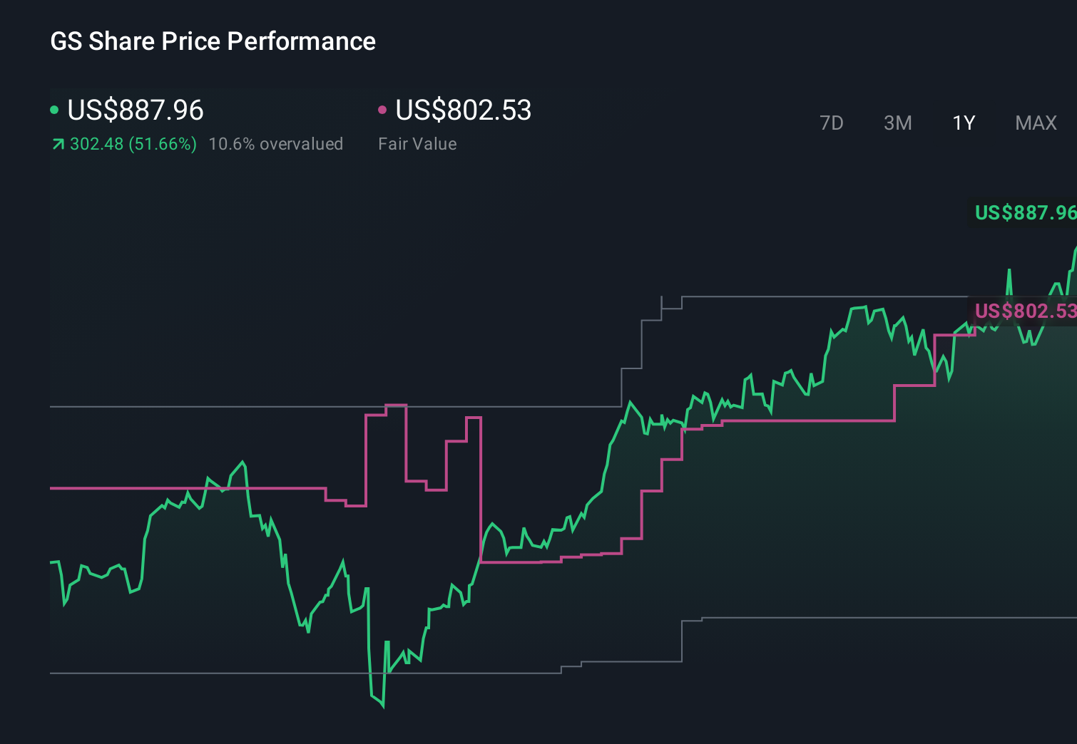 NYSE:GS 1-Year Stock Price Chart