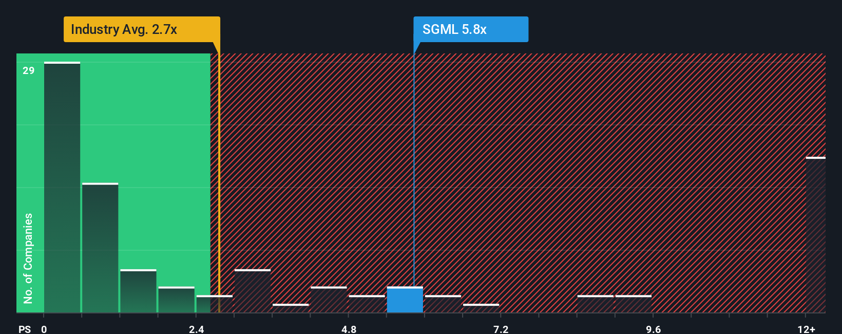 NasdaqCM:SGML PS Ratio as at Oct 2025