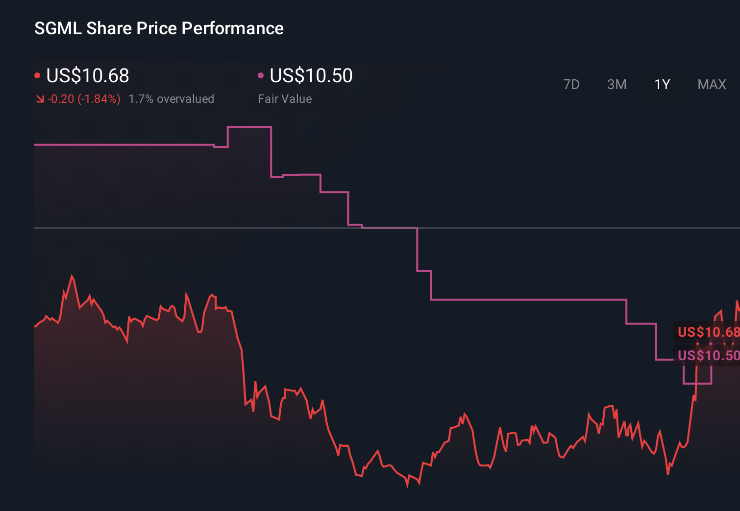 SGML 1-Year Stock Price Chart