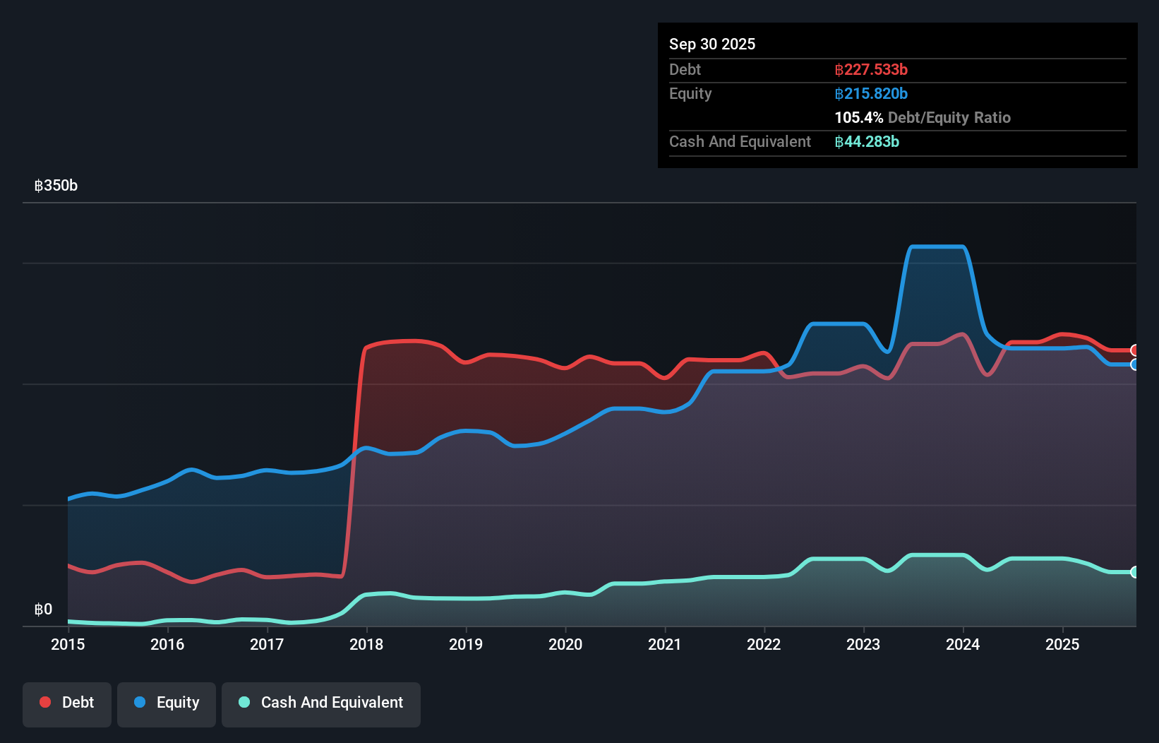 SGX:Y92 Debt to Equity History and Analysis as at Dec 2025