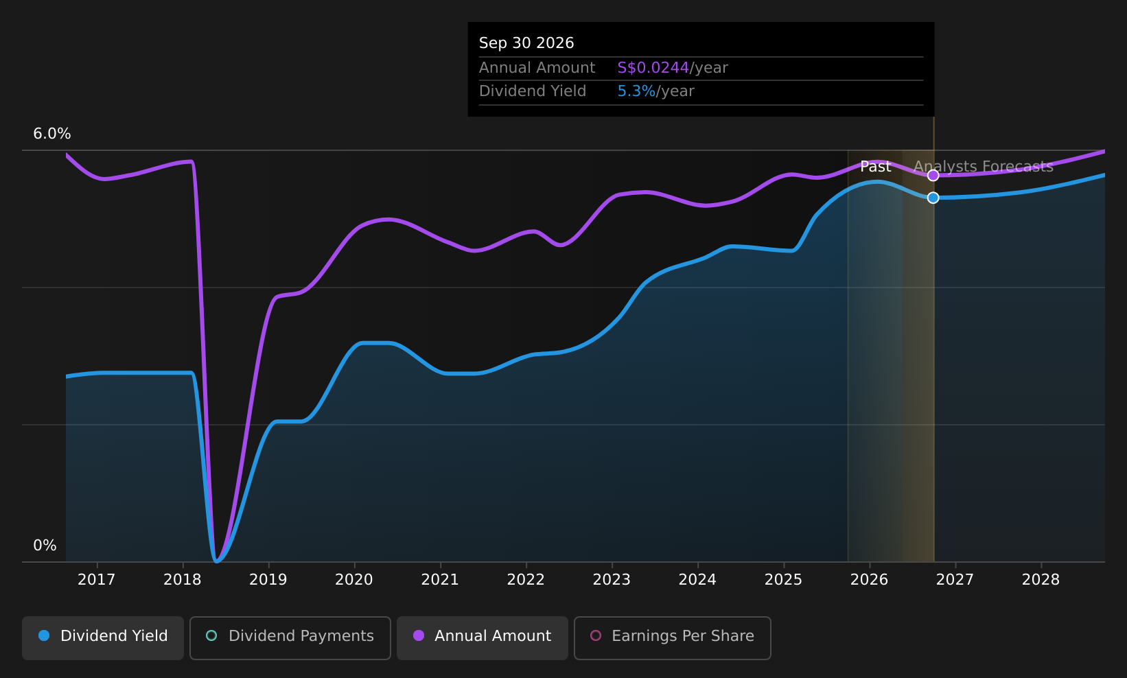 SGX:Y92 Dividend History as at May 2026