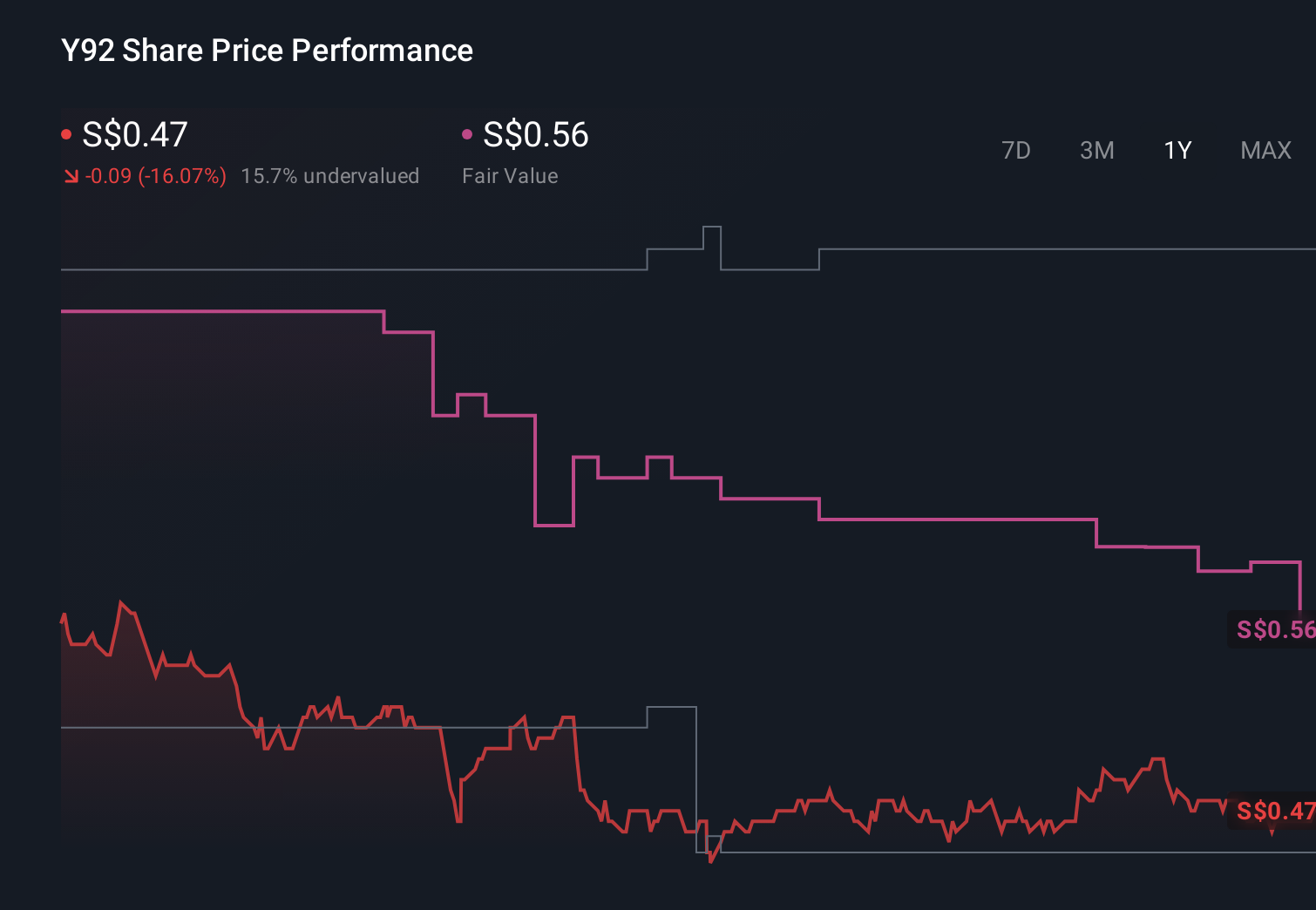 SGX:Y92 1-Year Stock Price Chart