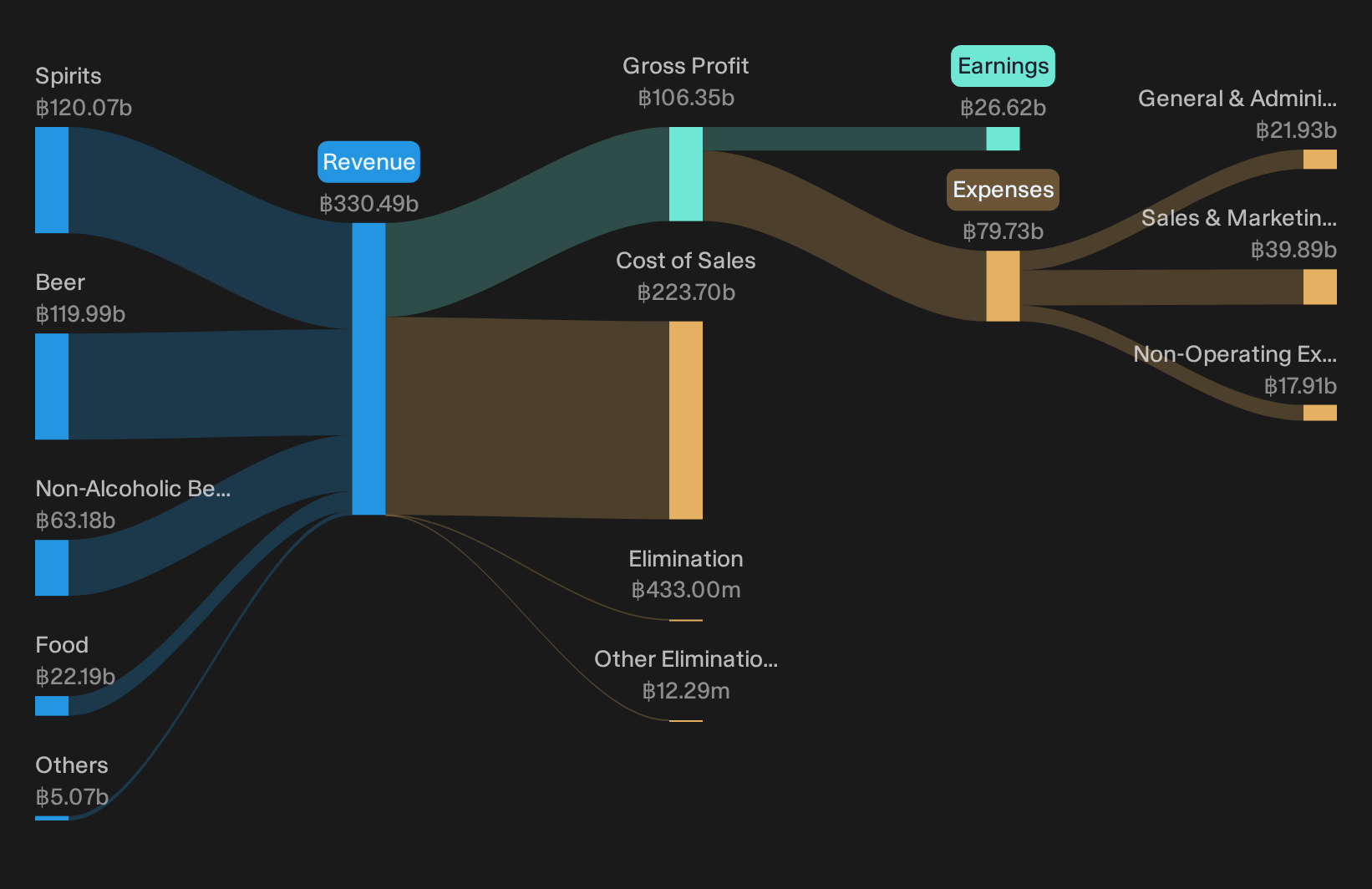 SGX:Y92 Revenue & Expenses Breakdown as at Aug 2026