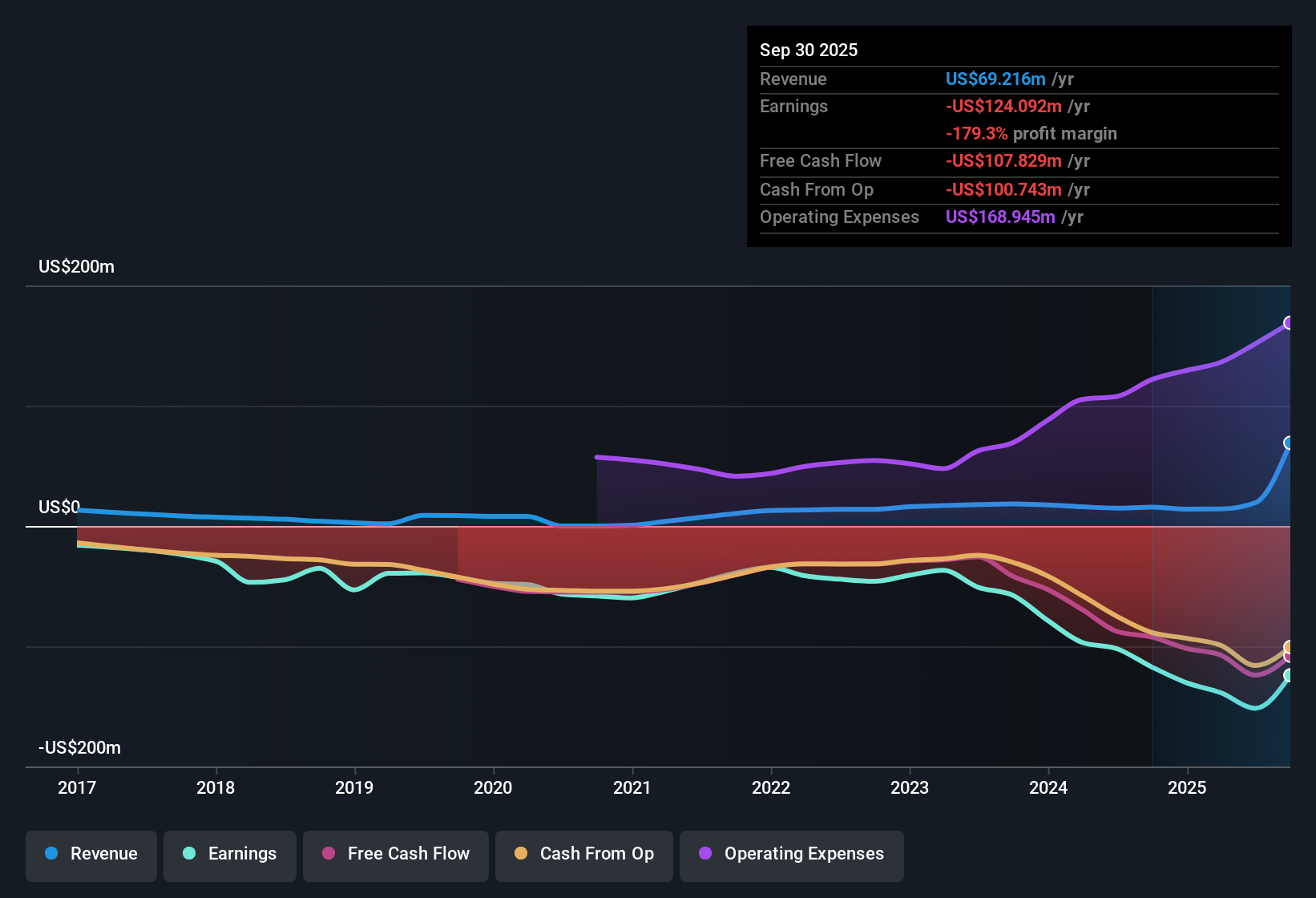 NasdaqCM:LQDA Earnings & Revenue History as at Nov 2025