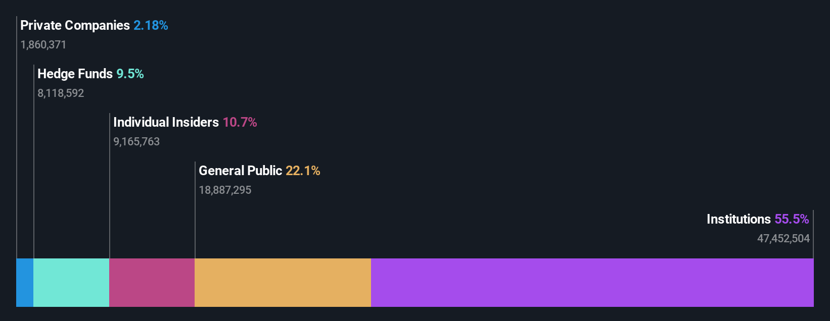 NasdaqCM:LQDA Ownership Breakdown as at Jun 2024