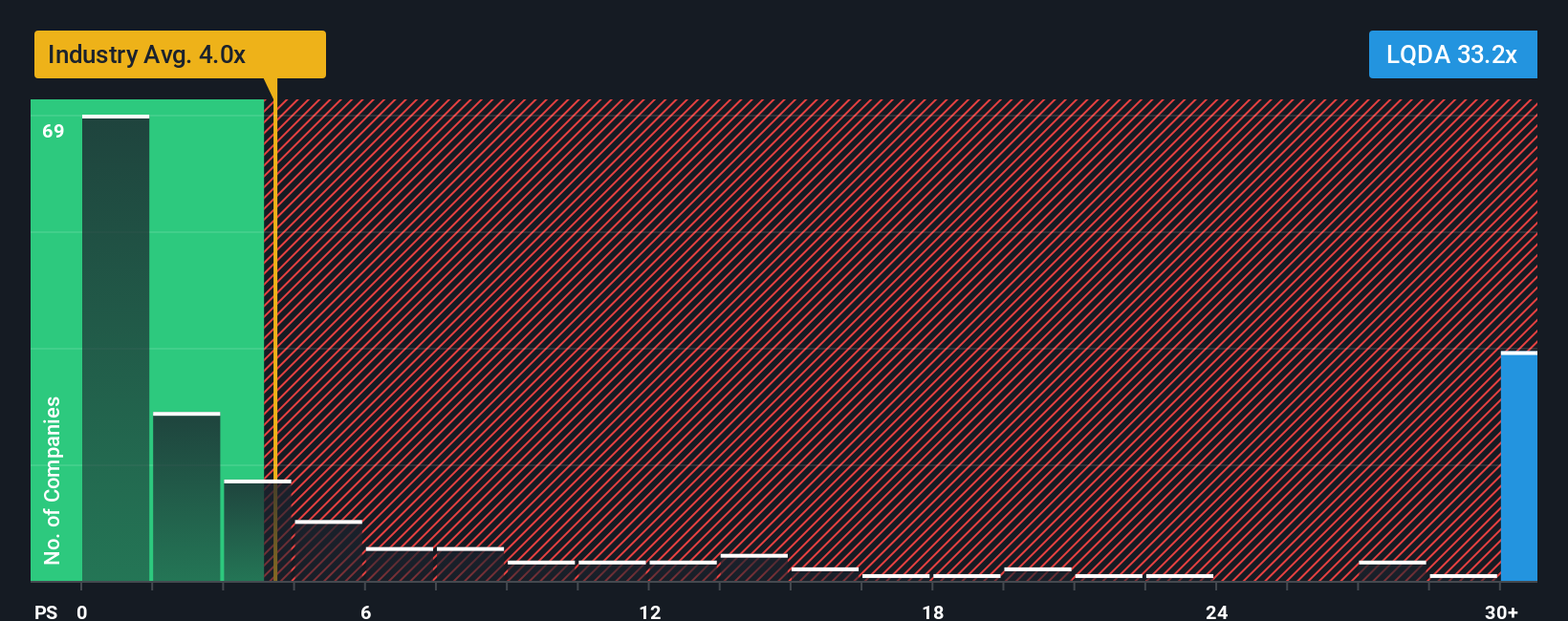 NasdaqCM:LQDA PS Ratio as at Nov 2025