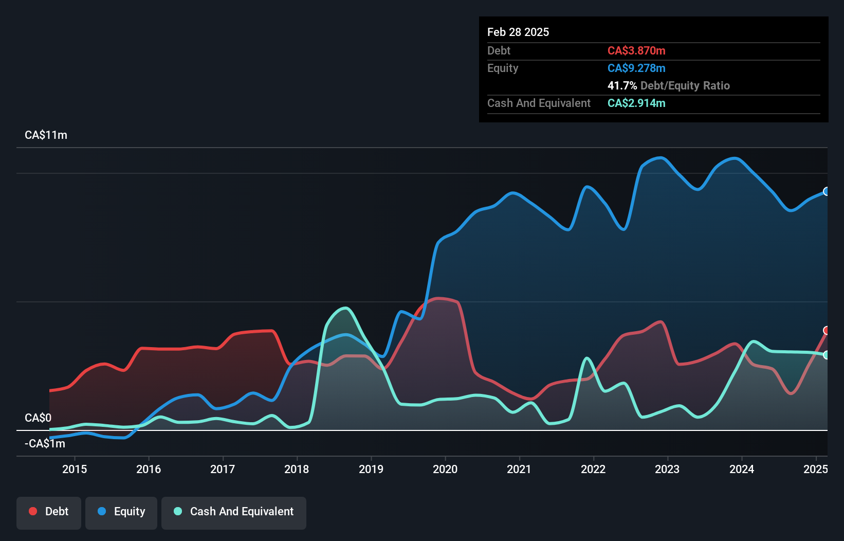 TSXV:NTE Debt to Equity History and Analysis as at Nov 2024