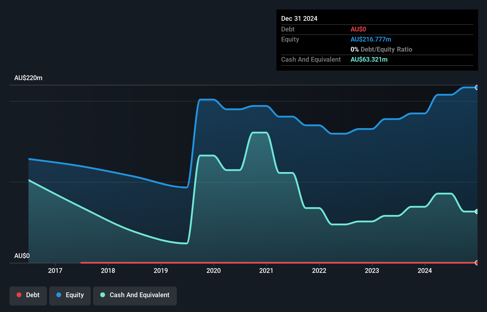 ASX:TYR Debt to Equity History and Analysis as at Jun 2025