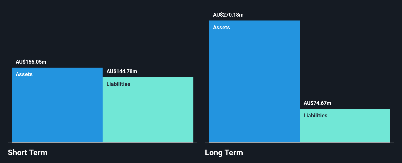 ASX:TYR Financial Position Analysis as at May 2025