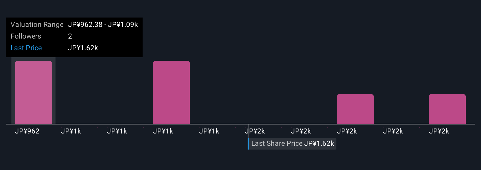 TSE:6965 Community Fair Values as at Nov 2025