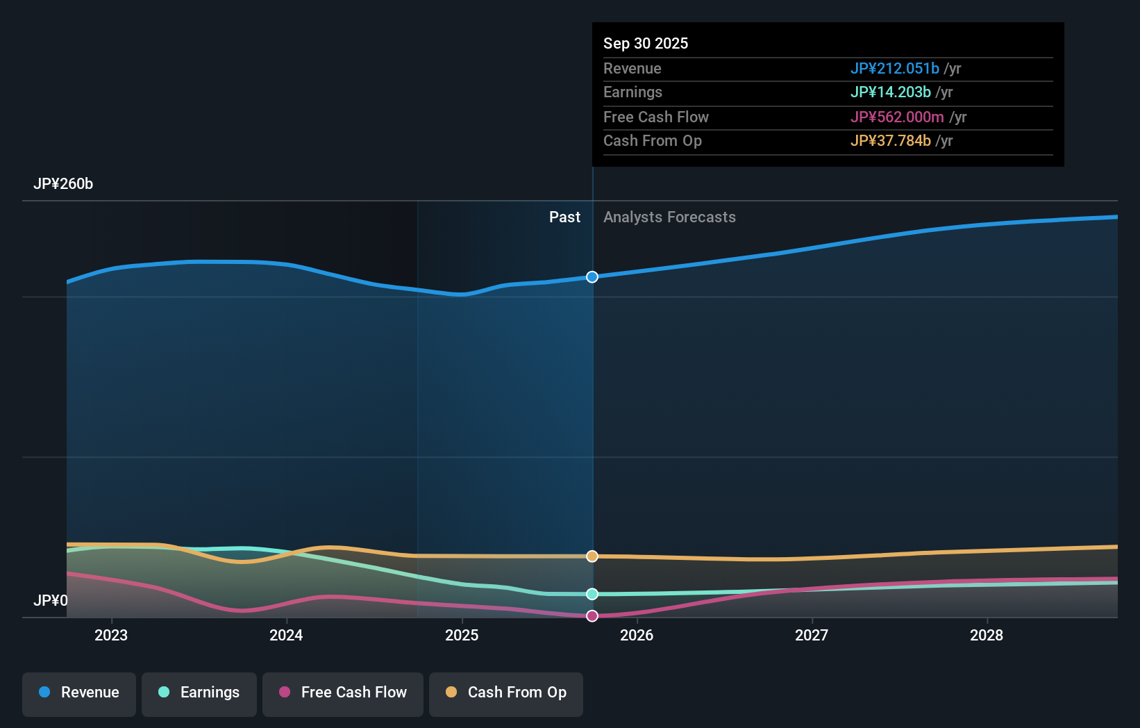 TSE:6965 Earnings & Revenue Growth as at Nov 2025