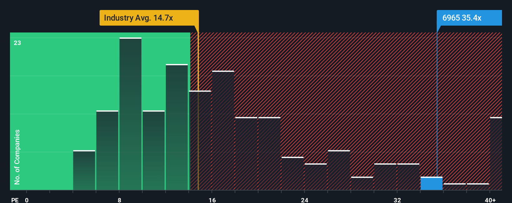 TSE:6965 PE Ratio as at Dec 2025