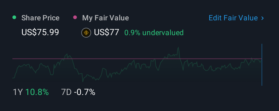 NYSE:OGS 1 Year Share Price vs Fair Value