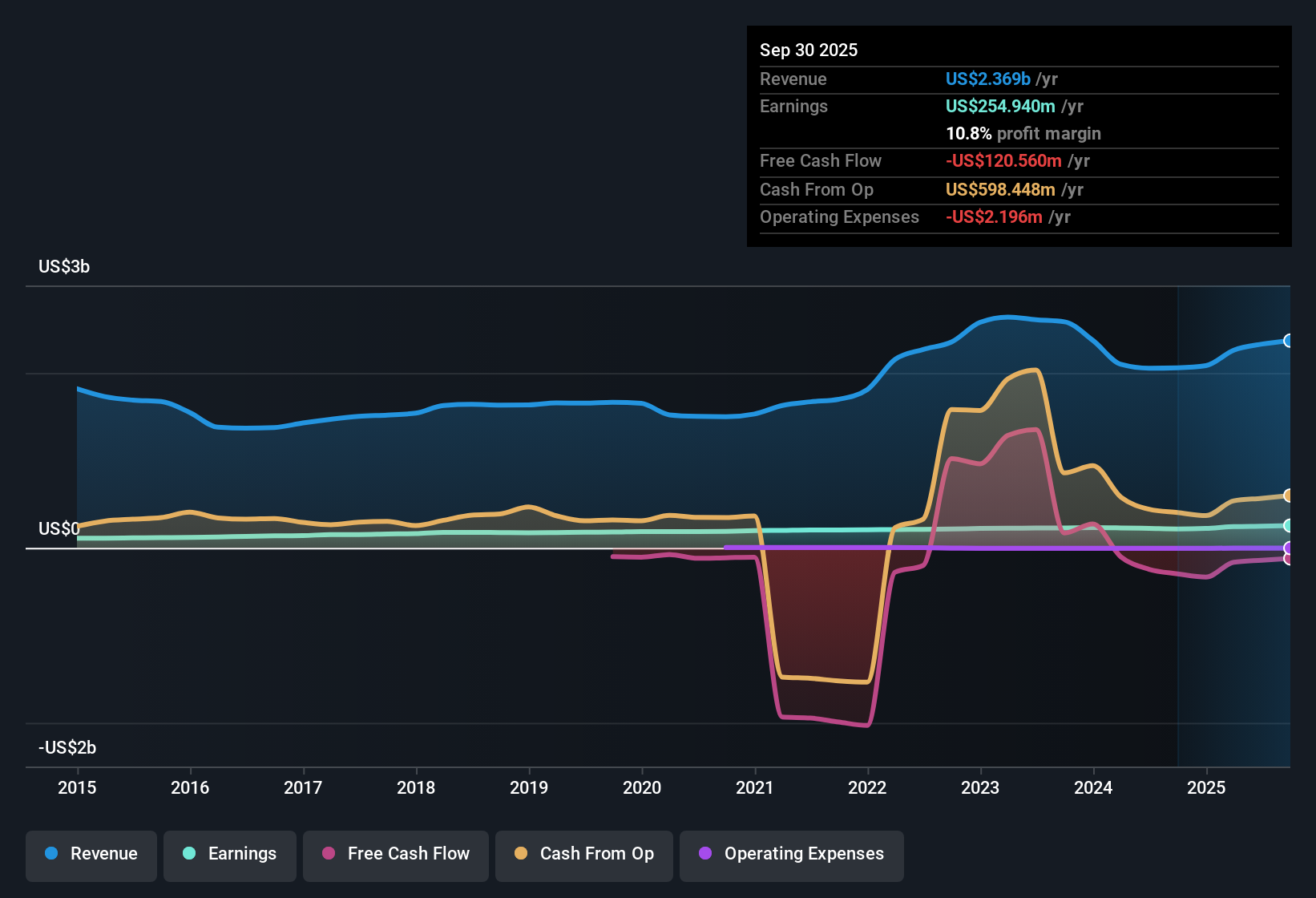 NYSE:OGS Earnings & Revenue History as at Dec 2025