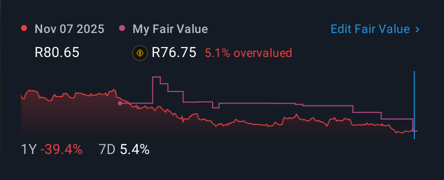 JSE:TGA 1 Year Share Price vs Fair Value