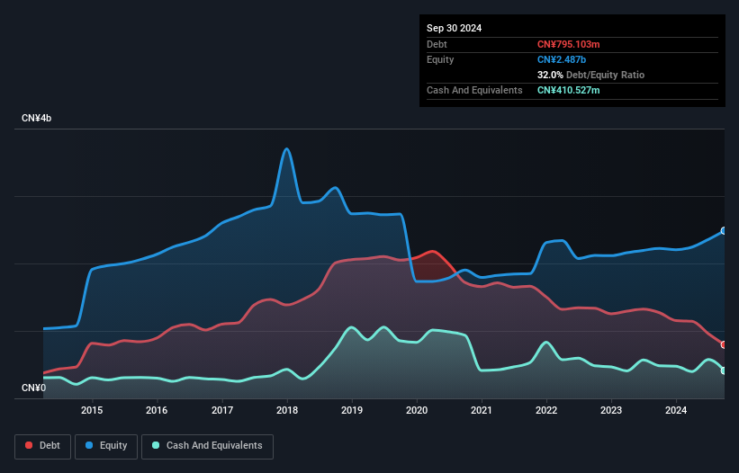 SZSE:300100 Debt to Equity as at Feb 2025