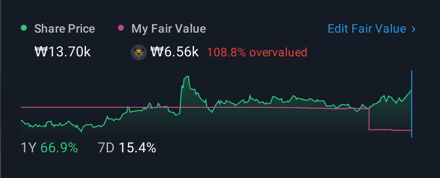 KOSDAQ:A117730 1 Year Share Price vs Fair Value